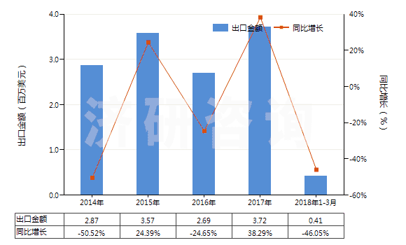 2014-2018年3月中國(guó)鄰氨基苯甲酸(氨茴酸)鹽(HS29224390)出口總額及增速統(tǒng)計(jì)